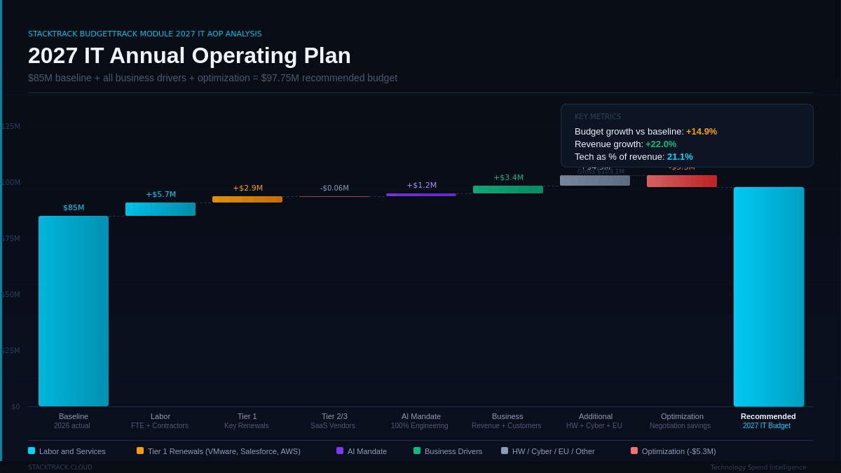 2027 IT AOP waterfall chart showing baseline of $85M building through all categories to a gross of $103M then optimization savings bringing the recommended budget to $97.75M